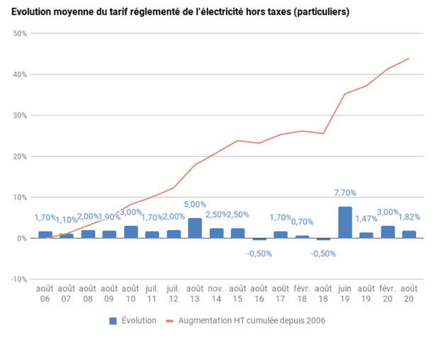 graphique-elec-FA01.gif