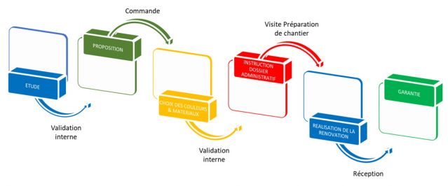 graphique démarches façades et toitures