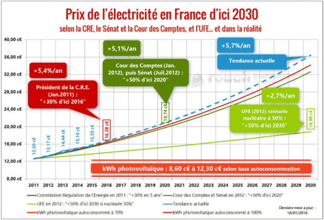 graphique-elec-FA02.gif